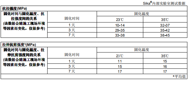 西卡粘鋼膠性能抗拉強(qiáng)度參數(shù)表